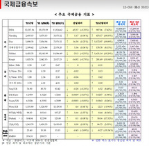 [NSP PHOTO]세계증시 미국 유럽 혼조, 유로약세 美국채하락 국제유가 상승