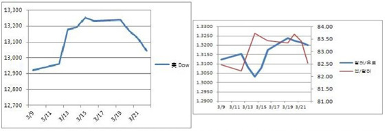 NSP통신-미국 Dow지수(좌)와 달러화(우) 등락표.(자료=국제금융센터 제공)
