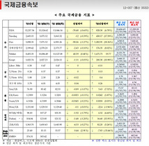 [NSP PHOTO]세계증시 미국 유럽 동반하락, 엔화강세 국제유가 하락