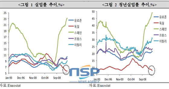 NSP통신-유럽의 각국별 실업률 및 청년실업률 추이.(자료=국제금융센터 제공)