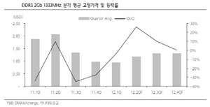 [NSP PHOTO]2분기 DRAM 가격 추가 상승…공급부족 전망