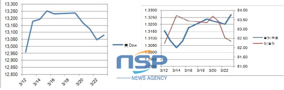NSP통신-미국 다우지수(좌)와 달러,유로,엔 지난주간환률(우) 등락표.(자료=국제금융센터 제공)
