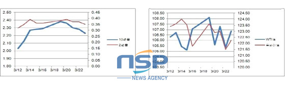 NSP통신-미 국채금리(좌)와 국제유가(우) 지난주 등락표.(자료=국제금융센터 제공)