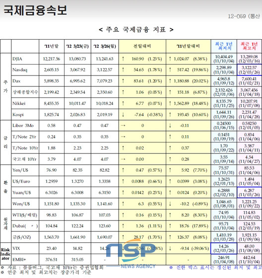 NSP통신-(자료=국제금융센터 속보팀)