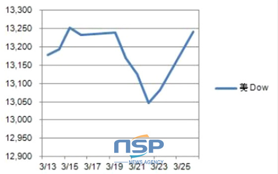 NSP통신-다우 지수 변동표.(자료=국제금융센터 속보팀)