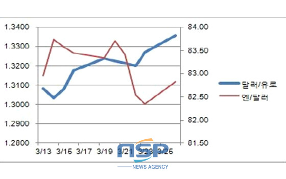 NSP통신-달러화 대비 국제 환율 변동표.(자료=국제금융센터 속보팀)