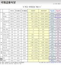 [NSP PHOTO]세계증시 일제 상승, 유로화강세 美국채 국제유가상승