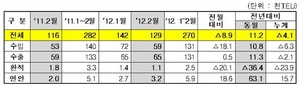 [NSP PHOTO]인천항, 2월 컨테이너 12만9000TEU 처리…수출입화물 전년대비 11.2%↑