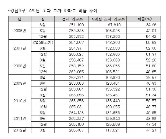 NSP통신- (자료=부동산써브)