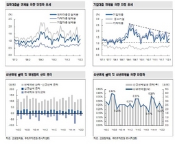 [NSP PHOTO]신규연체 금액, 전년동월비 -11.1% 하향 안정화