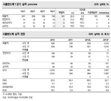 [NSP PHOTO]서울반도체, 2분기 매출·영업이익 각각 28%·238%↑ 전망