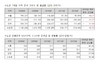 [NSP PHOTO]수도권 1억 이하 전셋집, 46.03%↓…소형 전셋값 상승 탓