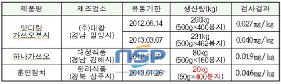 NSP통신-부적합 제품 현황 (부산식약청 자료제공)