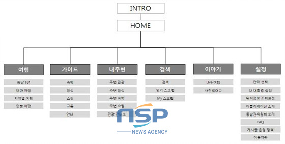 NSP통신-여행앱 구성도. (경남도 제공)