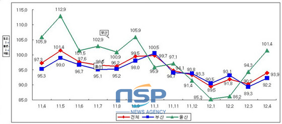 NSP통신-중소제조업 경기전망(SBHI) 추이 (중소기업중앙회 제공)