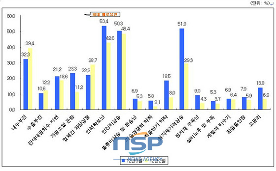 NSP통신-중소제조업 경영상 애로요인 (2012. 3월중 복수응답) (중소기업중앙회 제공)