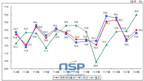 NSP통신-부산울산지역 월별 중소제조업 평균가동률 추이 (중소기업중앙회 제공)