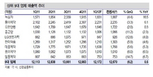 [NSP PHOTO]상위 9개 제약회사 1분기 매출액 0.5%↑…실적부진 예상