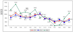 [NSP PHOTO]부산울산 중소기업 4월 경기전망, 93.9 전월대비 3.7p↑