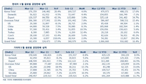 [NSP PHOTO]3월 현대차·기아차 공장판매 전년비 각각 17.9%·7.1%↑