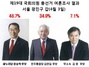 [NSP PHOTO][4·11총선]서울 광진갑, 정송학48,7% 김한길34.88%…새누리43.6% 민주통합 29.3%