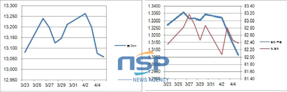 NSP통신-다우지수(좌)와 환률 변동표(우).(자료=국제금융센터 제공)
