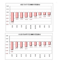 [NSP PHOTO][매매동향]서울-송파·신도시-일산·경기-김포·인천-동구 큰폭하락