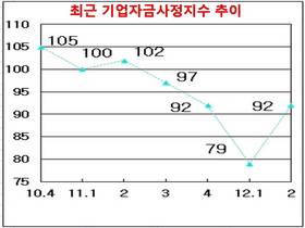 [NSP PHOTO]기업들, 2분기 기업자금 사정지수 92…중기 자금난 당분간 지속