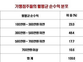 [NSP PHOTO]프랜차이즈가맹점, 창업투자 1억8천만원…월 순수익 425만원