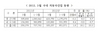 [NSP PHOTO]3월 자동차산업 동향…내수 9.9%↓·수출·생산 각각 18.1%·6.3%↑