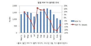 [NSP PHOTO]삼성전자, PDP TV 출하량 파나소닉 제치고 독보적 1위