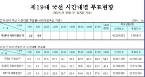 [NSP PHOTO][19대 총선 투표율]전국 오전 8시50분 8.9%투표완료…제18대 9.1%대비 0.2%감소