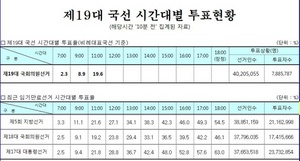 [NSP PHOTO][19대총선 투표율]전국 오전 10시 50분 19.6%투표완료…제18대 19.2%대비 0.4%증가