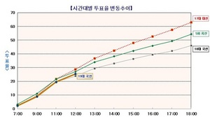 [NSP PHOTO][4·11총선투표율]전국 11시 50분 25.4% 투표완료…제18대 23..8% 대비 1.6%↑