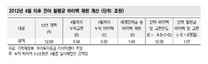 [NSP PHOTO]5월이후 연말까지 바이백·교환금액 12조5600억원 예상