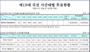 [NSP PHOTO][19대 총선투표율]전국 12시 50분 32.5% 투표완료…제18대 29.4% 대비 3.1%↑