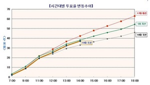 [NSP PHOTO][19대 총선투표율]전국 오후1시 50분 37.2% 투표완료…제18대 33.1% 대비 4.1%↑