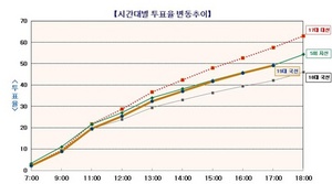 [NSP PHOTO][19대 총선투표율]전국 오후4시 50분 49.3% 투표완료…제18대 42.2% 대비 7.1%↑