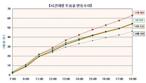 [NSP PHOTO][19대 총선투표율]전국 잠정마감 53.4% 투표완료…제18대 46.1% 대비 7.3%↑