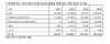 [NSP PHOTO]올해 태블릿 1억1890만대 판매 전망…애플 61.4% 차지