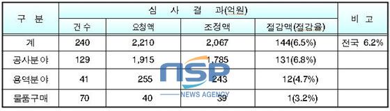 NSP통신-심사실적 참고자료. (경남도 자료제공)