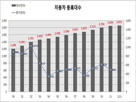 [NSP PHOTO]2012년 자동차 1855만 3752대 등록…수입차 64만 8808대 전체3.5%