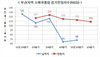 [NSP PHOTO]올 2분기 부산지역 소매유통업 경기, 기대 전망 나와