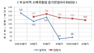 [NSP PHOTO]올 2분기 부산지역 소매유통업 경기, 기대 전망 나와