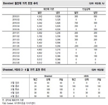 [NSP PHOTO]중국 바오스틸 5월 제품가격 동결…6월 인상위한 것