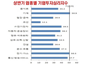 [NSP PHOTO]상반기 기업투자심리 35.8점…기계류 50.9·조선 12.1·건설 28.6 등