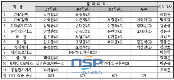 NSP통신-부산기공의 출전 종목과 입상 현황 (부산시교육청 자료제공)