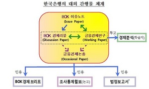 [NSP PHOTO]한국은행, BOK이슈노트·BOK경제리뷰 신규 간행물 창간