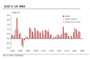 [NSP PHOTO]미국 3월 소매판매 전월비 0.8%↑…업종별도 고른 증가