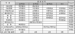 [NSP PHOTO]부산기계공고, 지방기능경기대회 전 종목 휩쓸어